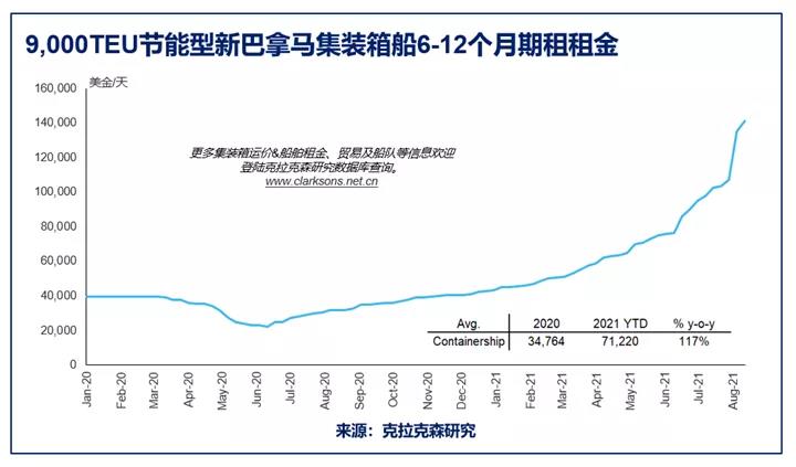 克拉克森研究：油散集三大主力船型運費走勢 