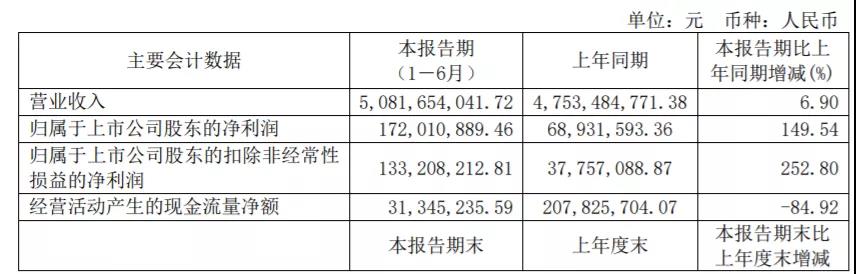 上市大賣上半年財(cái)報(bào)出爐，他們不約而同做了一件事情！