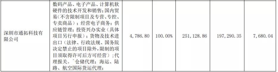 上市大賣上半年財(cái)報(bào)出爐，他們不約而同做了一件事情！