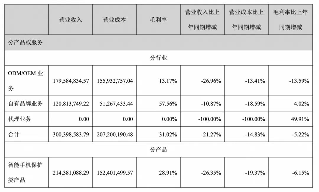 上市大賣上半年財(cái)報(bào)出爐，他們不約而同做了一件事情！