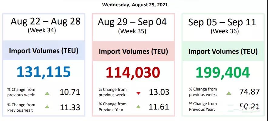 41艘！美西港口擁堵又創(chuàng)新紀(jì)錄，芝加哥奧黑爾機(jī)場(chǎng)貨物積壓長(zhǎng)達(dá)六周！