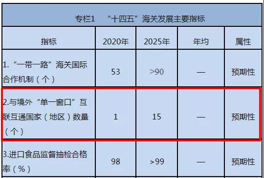 出口注意！不要低報貨值，我國已與這些國家海關實現數據交換！