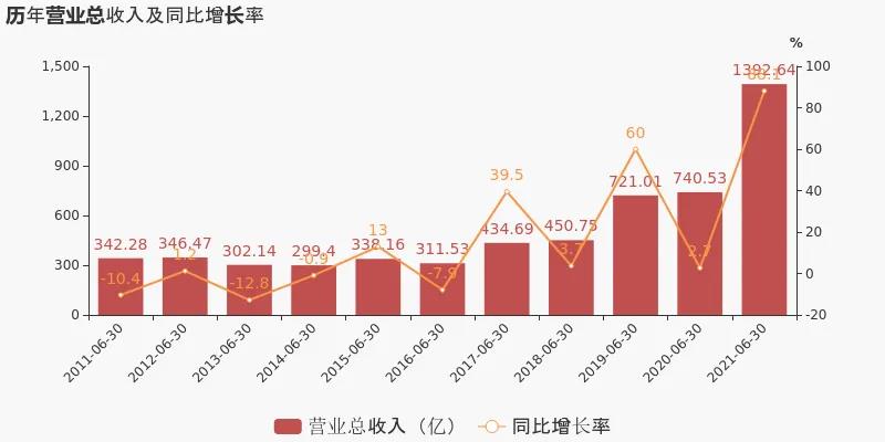 中遠(yuǎn)?？厣习肽甏筚?71億同比增31倍，運(yùn)價面臨上升壓力