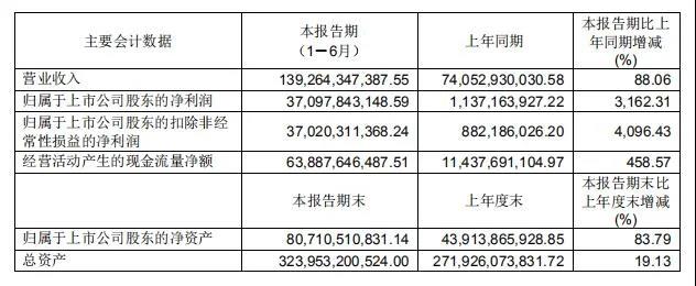 中遠(yuǎn)海控上半年大賺371億同比增31倍，運(yùn)價面臨上升壓力