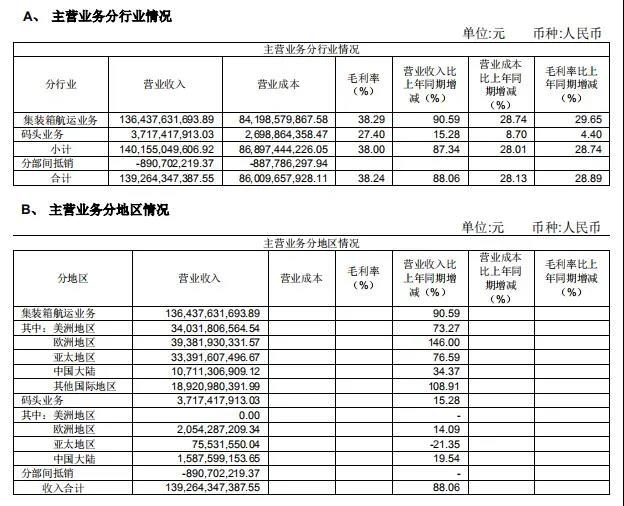 中遠(yuǎn)海控上半年大賺371億同比增31倍，運(yùn)價面臨上升壓力