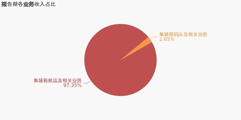 中遠(yuǎn)?？厣习肽甏筚?71億同比增31倍，運(yùn)價面臨上升壓力