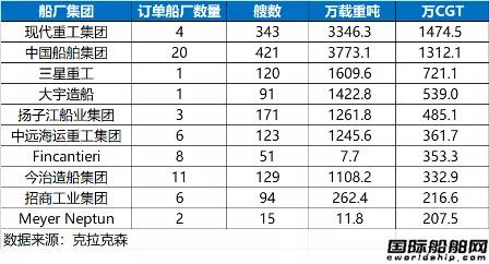 前10大造船集團(tuán)包攬八成訂單！造船業(yè)整合加速！