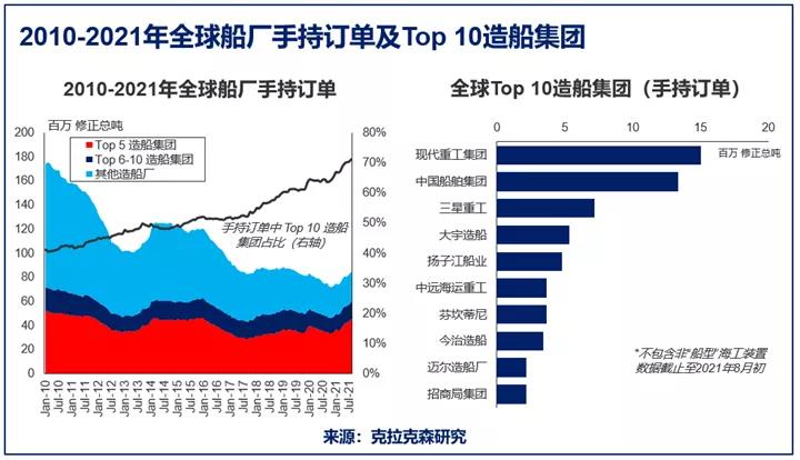 克拉克森研究：全球造船產(chǎn)能整合繼續(xù)推進(jìn)，中國船企接單份額上升