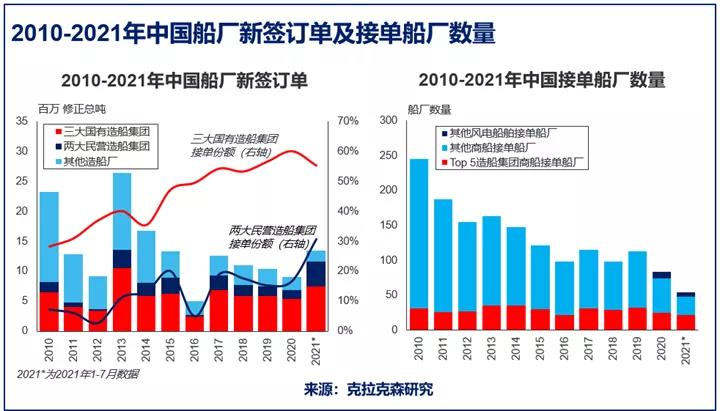 克拉克森研究：全球造船產(chǎn)能整合繼續(xù)推進(jìn)，中國船企接單份額上升