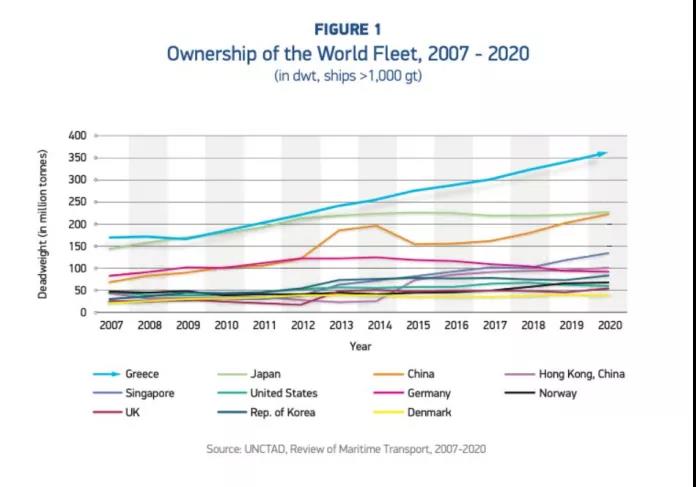 各種數(shù)據(jù)出爐了！希臘仍是全球最大船東國(guó)