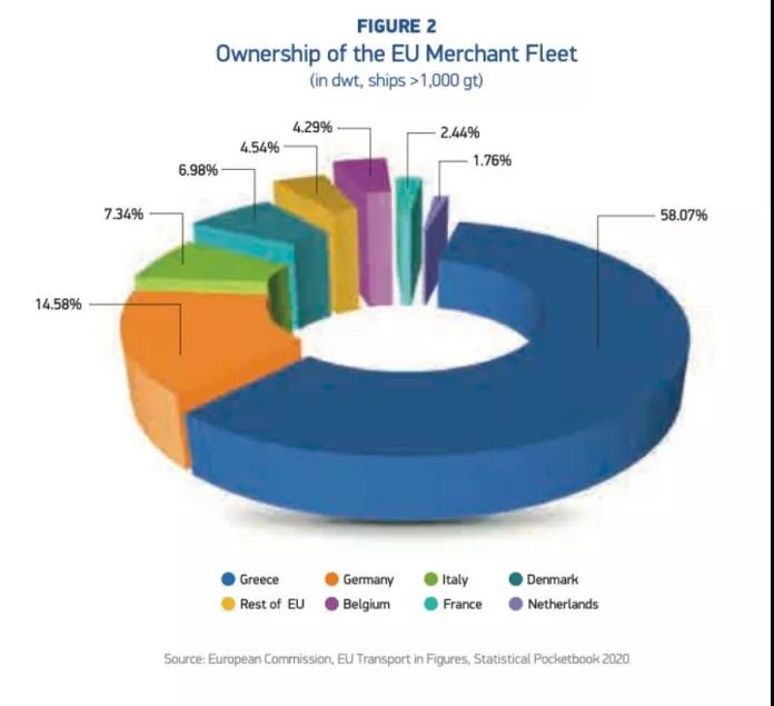各種數(shù)據(jù)出爐了！希臘仍是全球最大船東國(guó)