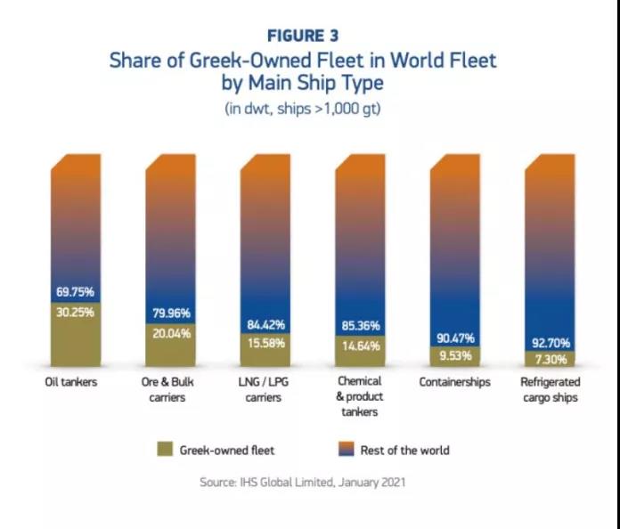 各種數(shù)據(jù)出爐了！希臘仍是全球最大船東國(guó)