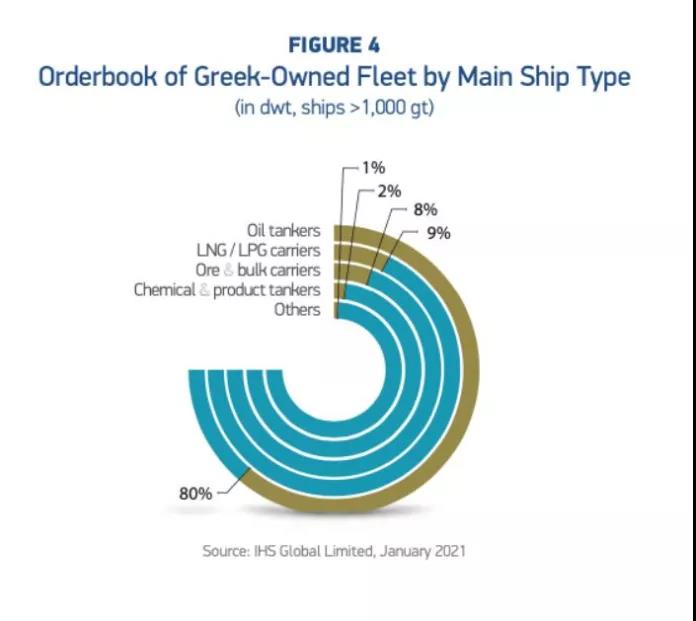 各種數(shù)據(jù)出爐了！希臘仍是全球最大船東國(guó)
