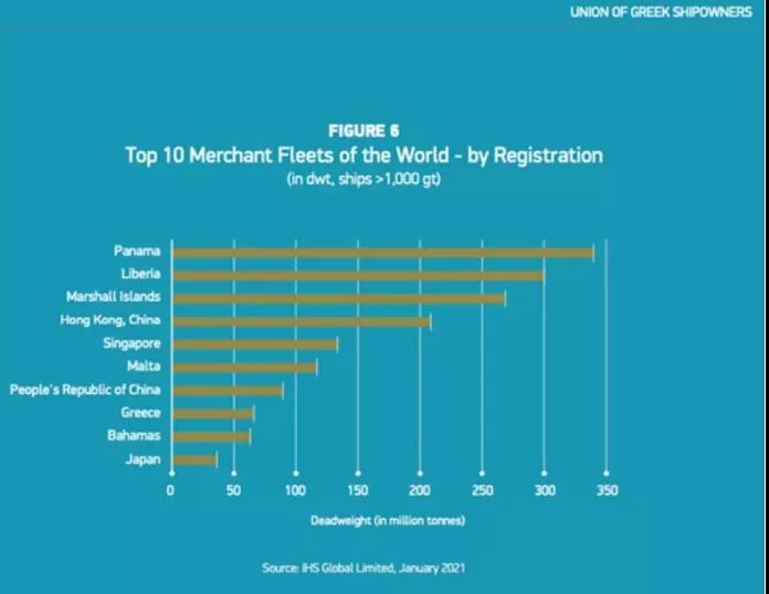 各種數(shù)據(jù)出爐了！希臘仍是全球最大船東國(guó)