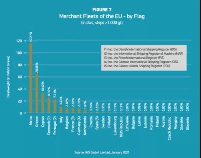 各種數(shù)據(jù)出爐了！希臘仍是全球最大船東國(guó)