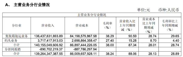 海運(yùn)價(jià)格觸及天花板，船公司半年業(yè)績(jī)暴漲，全年凈利潤(rùn)有望突破千億美元