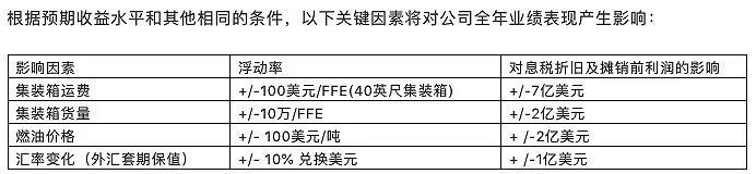 海運(yùn)價(jià)格觸及天花板，船公司半年業(yè)績(jī)暴漲，全年凈利潤(rùn)有望突破千億美元