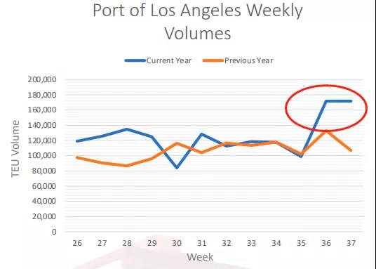 美國大貨代開始征收擁堵附加費，今日起對深圳征收始發(fā)地擁堵附加費