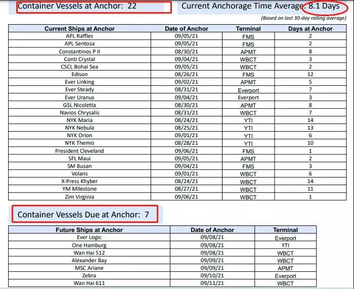 又一集裝箱船爆發(fā)疫情!掛靠亞洲多個(gè)大港!為避免擁堵一外輪擅自“跳港”被罰