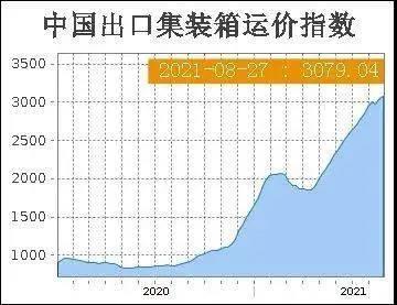 中美物流困局：一個缺箱，一個暴箱