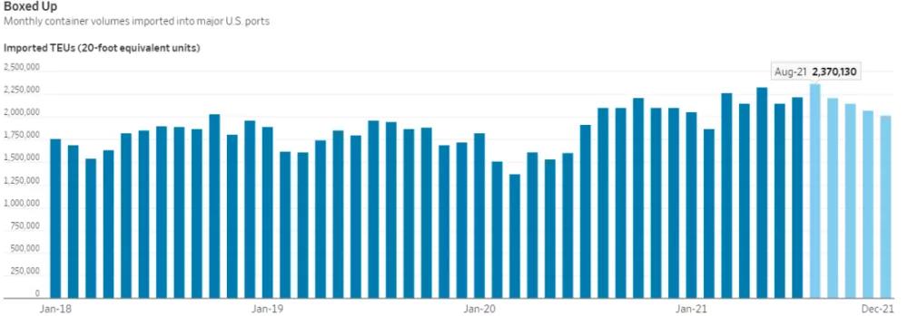 運(yùn)費(fèi)不斷飆升!美國(guó)港口高管預(yù)計(jì)航運(yùn)堵塞料將持續(xù)至2022年