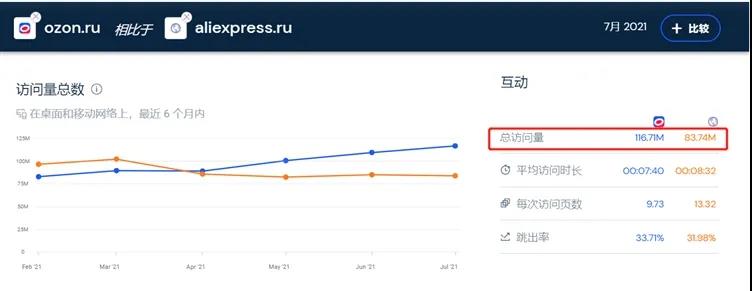 潛力無(wú)限！訪(fǎng)客量遠(yuǎn)超速賣(mài)通，俄羅斯Ozon流量爆棚，出單太可觀了吧！