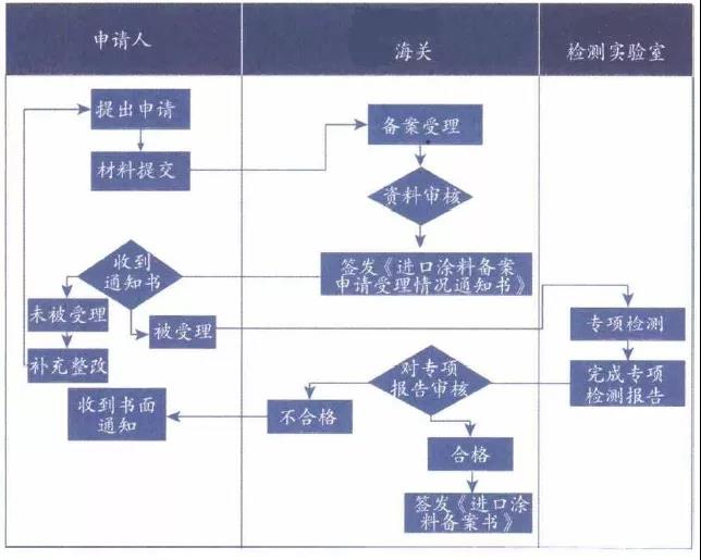 一篇讀懂進(jìn)口涂料備案及檢測(cè)標(biāo)準(zhǔn)相關(guān)知識(shí)