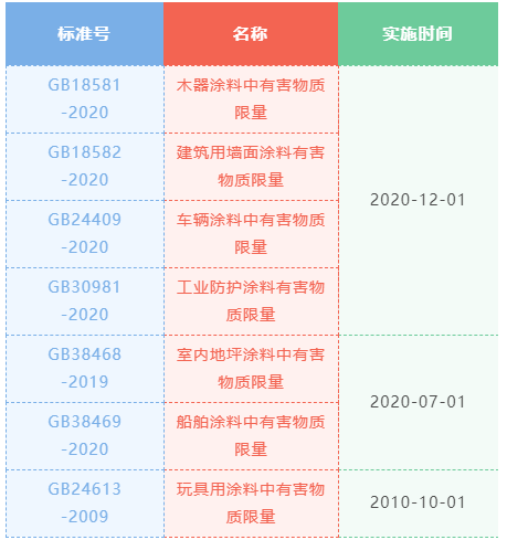 一篇讀懂進(jìn)口涂料備案及檢測(cè)標(biāo)準(zhǔn)相關(guān)知識(shí)