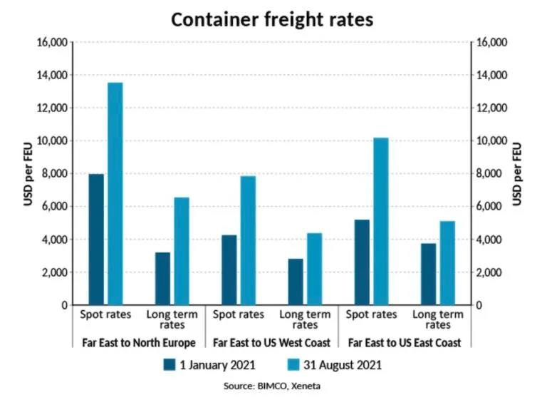 黃牛天價“炒箱”，海運運費再創(chuàng)新高！一個箱子要經三手才能拿到
