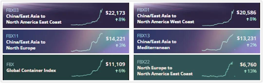 黃牛天價“炒箱”，海運運費再創(chuàng)新高！一個箱子要經三手才能拿到
