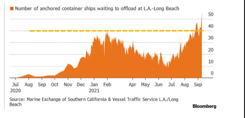 美國洛杉磯港口擁堵再創(chuàng)紀錄！超過50艘船，等待期超過8天