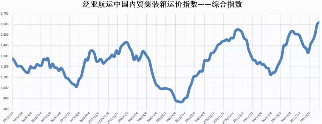 泛亞航運(yùn)中國內(nèi)貿(mào)集裝箱運(yùn)價指數(shù)（PDCI）