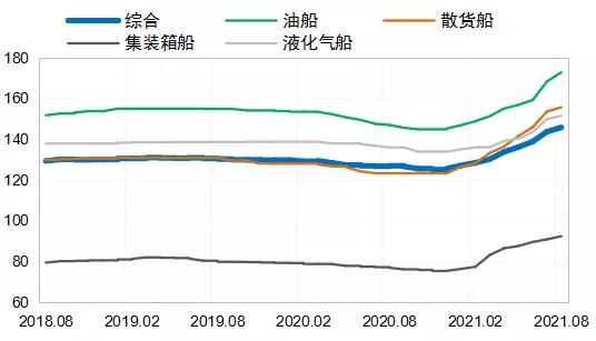 國(guó)際造船市場(chǎng)有所回落，全年成交量有望達(dá)1.2億載重噸