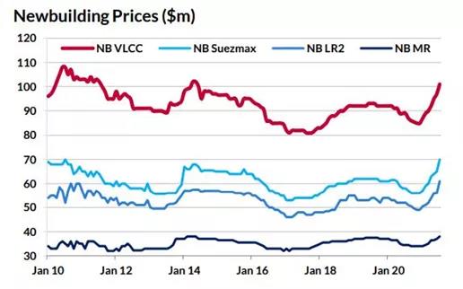 油輪船東將不得不接受新船價格走高的行情？