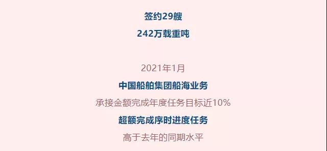 訂單破1000億！穩(wěn)居全球第一！中國(guó)船舶集團(tuán)提前4個(gè)月完成接單目標(biāo)