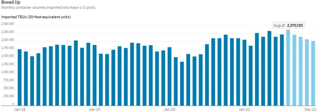 馬士基：航運緊張態(tài)勢年內(nèi)難消退，上調(diào)全年業(yè)績！港口擁堵或?qū)⒊掷m(xù)2022全年