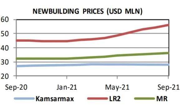 航運(yùn)前景改善，新船訂單加速