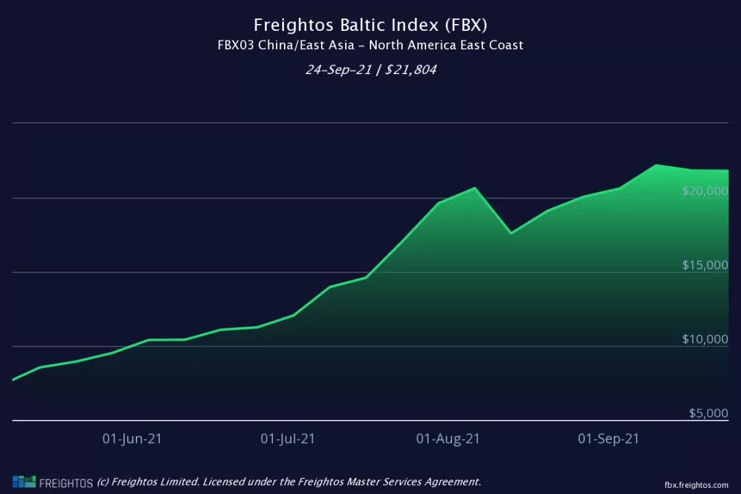 跨太平洋運(yùn)價(jià)放緩，歐地運(yùn)價(jià)繼續(xù)小幅上漲！全球運(yùn)價(jià)還要“再飛一會(huì)”