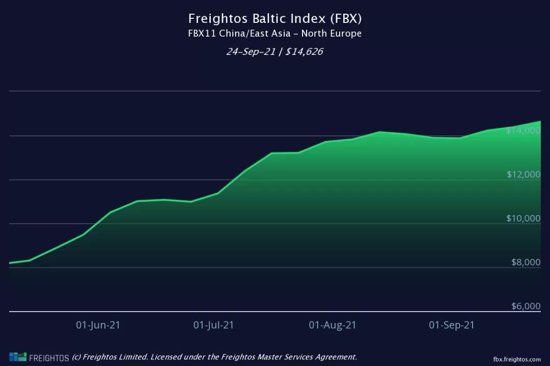 跨太平洋運(yùn)價(jià)放緩，歐地運(yùn)價(jià)繼續(xù)小幅上漲！全球運(yùn)價(jià)還要“再飛一會(huì)”