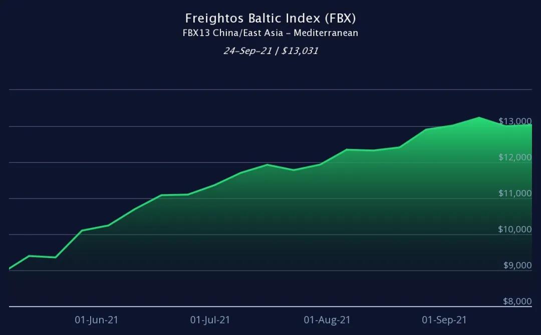 跨太平洋運(yùn)價(jià)放緩，歐地運(yùn)價(jià)繼續(xù)小幅上漲！全球運(yùn)價(jià)還要“再飛一會(huì)”