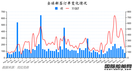 最新全球造船業(yè)月報(bào)出爐！中秋大禮來(lái)了！