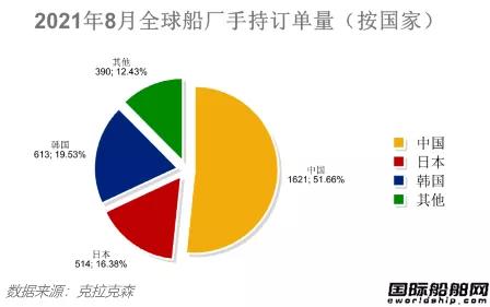 最新全球造船業(yè)月報(bào)出爐！中秋大禮來(lái)了！