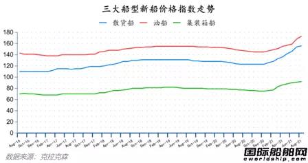 最新全球造船業(yè)月報(bào)出爐！中秋大禮來(lái)了！