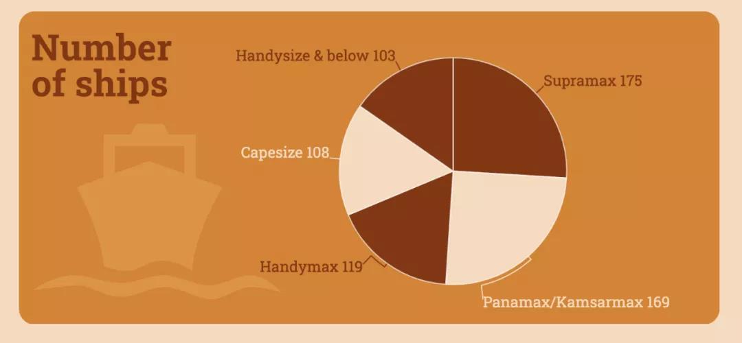 集運爆棚之后是干散貨，海運價格的“拐點”何時才來？