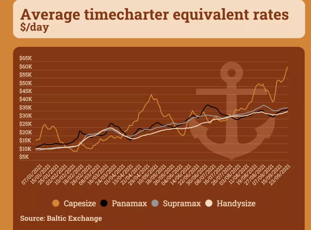 集運爆棚之后是干散貨，海運價格的“拐點”何時才來？