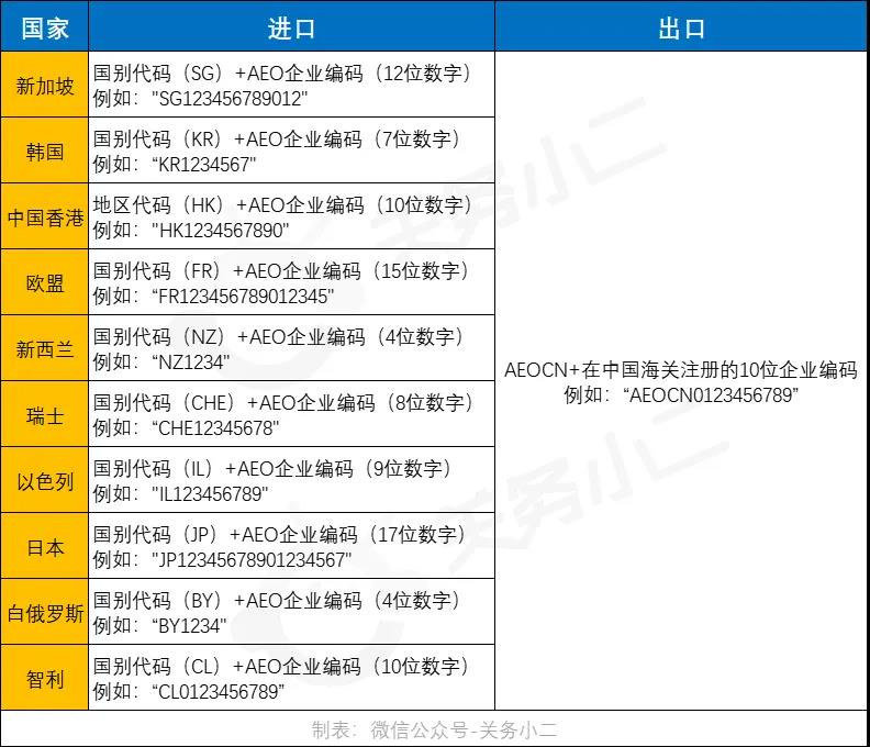 進出口報關(guān)AEO互認編碼填寫規(guī)則，附表格