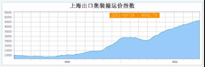 運(yùn)價(jià)仍未見頂？盡管運(yùn)費(fèi)連續(xù)三周漲幅放緩，杰富瑞預(yù)計(jì)將繼續(xù)上漲