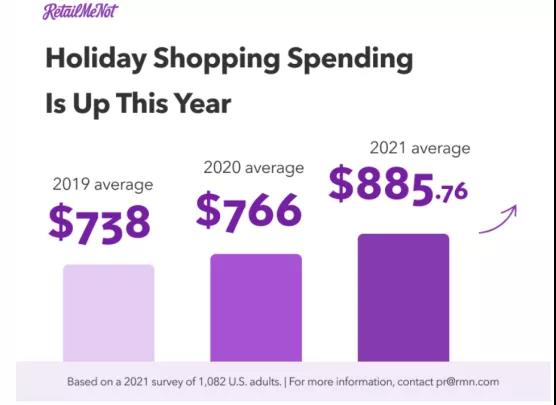 平均885美元！美國旺季人均購物支出大幅提高