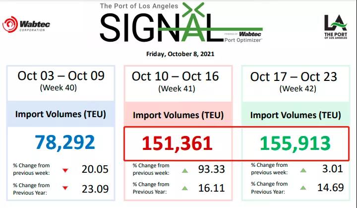 光沃爾瑪就有110萬(wàn)箱貨在海上漂著，擁堵還在加劇... 美國(guó)人今年圣誕不好過(guò)!