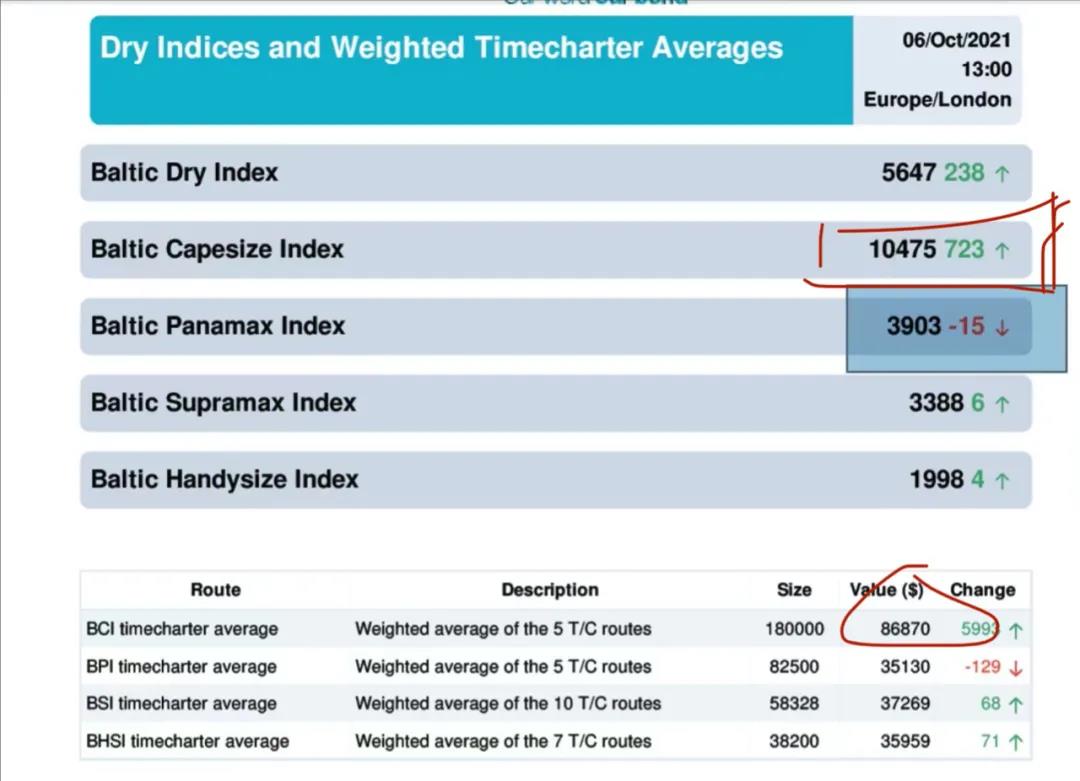 剛剛！BCI突破1萬點(diǎn)！日租金已沖上86870美金！...煤炭海運(yùn)助興, 干散貨一片歡騰
